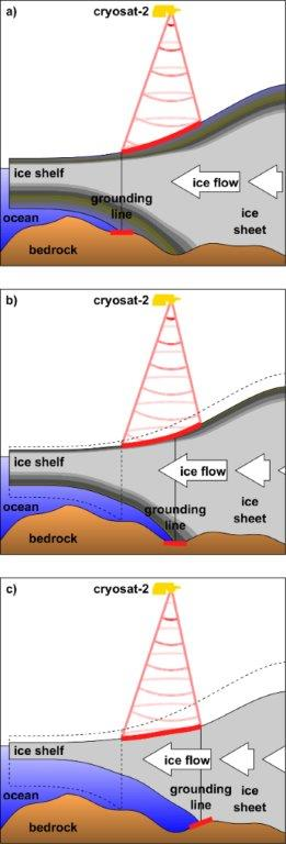 Cartoon illustrating how horizontal motion of glacier grounding lines is detected usingsatellite measurements of their elevation change
